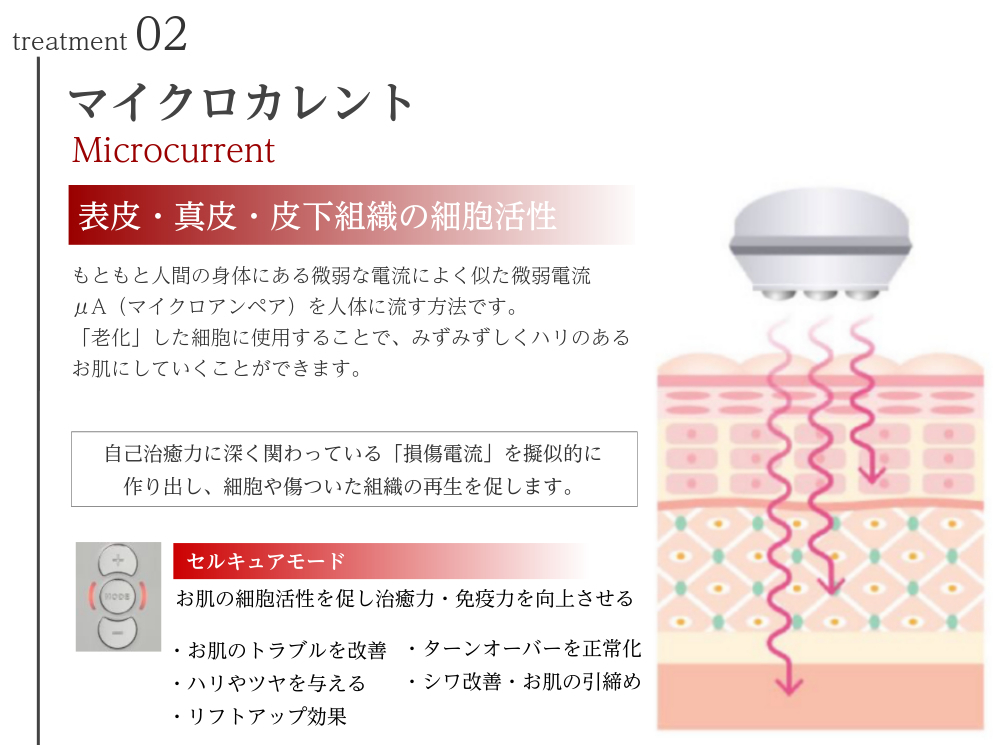 説明図：treatment02 マイクロカレント 表皮・真皮・皮下組織の細胞活性 もともと人間の身体にある微弱な電流によく似た微弱電流μA（マイクロアンペア）を人体に流す方法です。 「老化」した細胞に使用することで、みずみずしくハリのあるお肌にしていくことができます。 ■期待できる美顔効果 ・肌にハリ、ツヤを与える ・肌代謝を向上 ・肌トラブルを改善