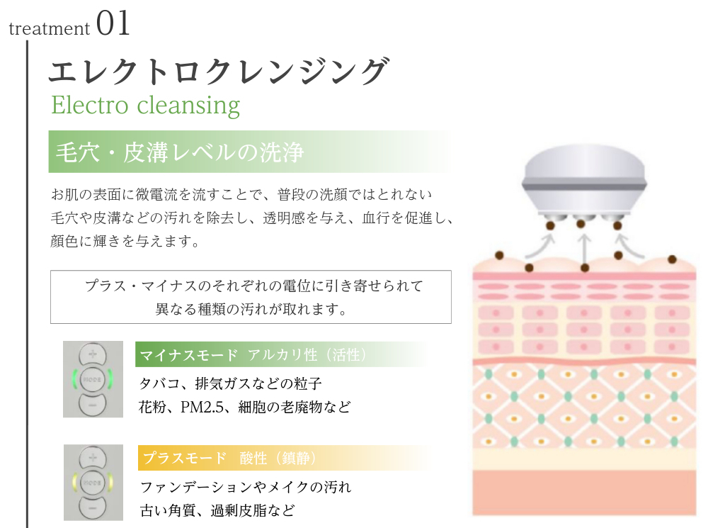 説明図：treatment01 エレクトロクレンジング 毛穴・皮溝レベルの洗浄 お肌の表面に微電流を流すことで、普段の洗顔ではとれない毛穴や皮溝などの汚れを除去し、透明感を与え、血行を促進し、顔色に輝きを与えます。 ■期待できる美顔効果 ・肌を清潔に保つ ・透明感を与える ・血行促進しツヤ感アップ