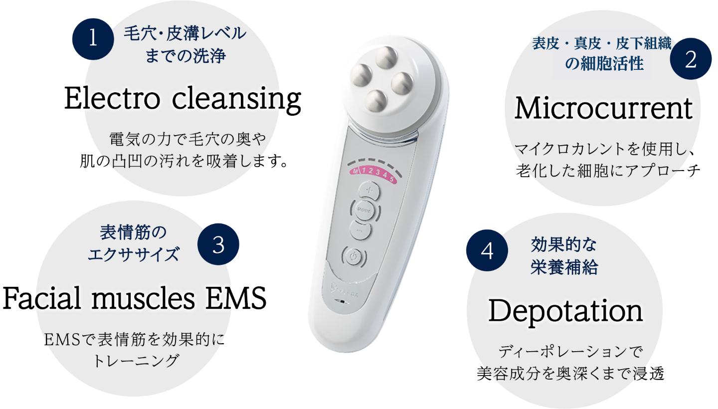 写真：CELLCURE 4T PLUS　1毛穴・皮溝レベルまでの洗浄 Electro cleansing 電気の力で毛穴の奥や肌の凸凹の汚れを吸着します。  2表皮・真皮の細胞活性 Microcurrent マイクロカレントを使用し、老化した細胞にアプローチ  3表情筋のエクササイズ Facial muscles EMS EMSで表情筋を効果的にトレーニング  4効果的な栄養補給 Depotation ディーポレーションで美容成分を奥深くまで浸透