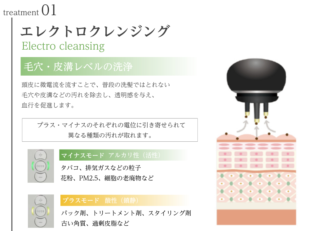 説明図：エレクトロクレンジング 毛穴・皮溝レベルの洗浄 お肌の表面に微電流を流すことで、普段の洗顔ではとれない毛穴や皮溝などの汚れを除去し、透明感を与え、血行を促進し、顔色に輝きを与えます。 ■期待できる美顔効果 ・肌を清潔に保つ ・透明感を与える ・血行促進しツヤ感アップ